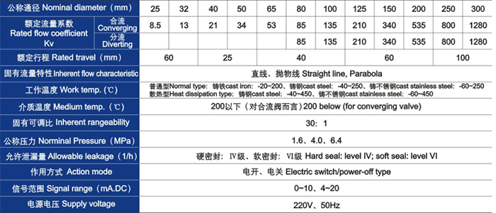 電動(dòng)三通合流、分流調(diào)節(jié)閥主要技術(shù)參數(shù)