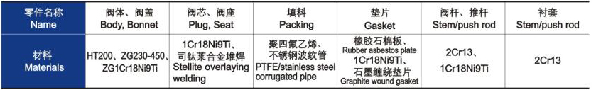 電動(dòng)三通合流、分流調(diào)節(jié)閥主要零件材料