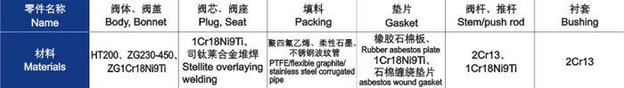 電動直通單、雙座調(diào)節(jié)閥主要零件材料