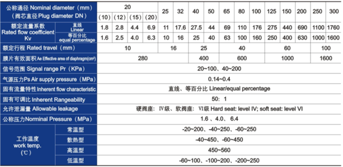 氣動薄膜單座、套筒調(diào)節(jié)閥主要技術(shù)參數(shù)