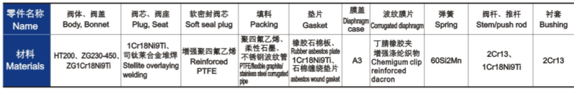 氣動薄膜單座、套筒調(diào)節(jié)閥主要零件材料