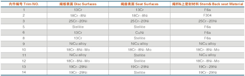 美標鑄鋼閘閥內(nèi)件材質(zhì)