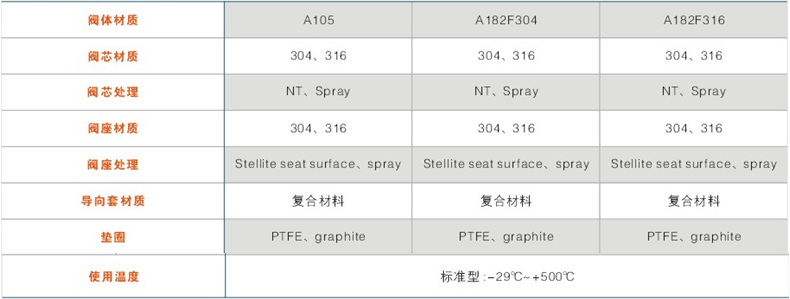 閥體、內(nèi)件材質(zhì)組合及使用溫度范圍